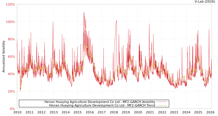 graph of Henan Huaying Agriculture Development Co Ltd MF2-GARCH