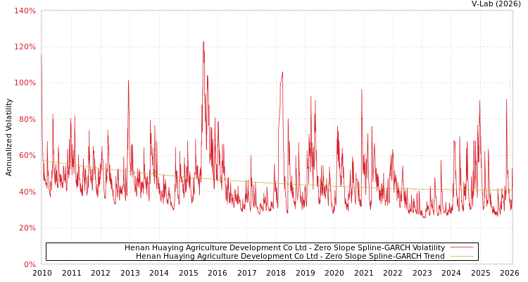 graph of Henan Huaying Agriculture Development Co Ltd S0GARCH