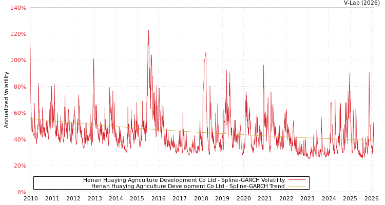 graph of Henan Huaying Agriculture Development Co Ltd SGARCH