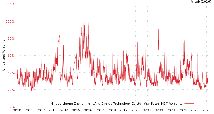 graph of Ningbo Ligong Environment And Energy Technology Co Ltd APMEM