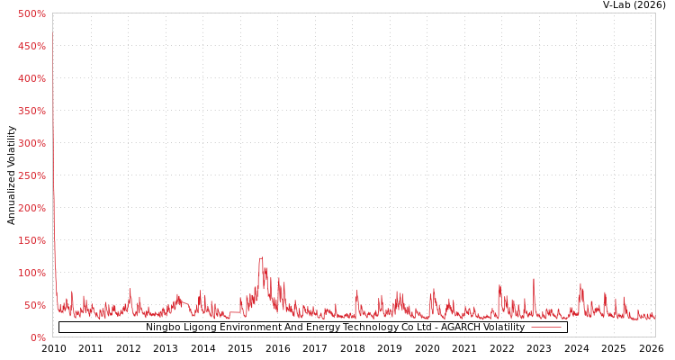 graph of Ningbo Ligong Environment And Energy Technology Co Ltd AGARCH