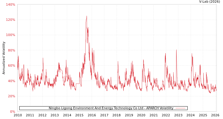 graph of Ningbo Ligong Environment And Energy Technology Co Ltd APARCH
