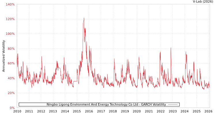 graph of Ningbo Ligong Environment And Energy Technology Co Ltd GARCH