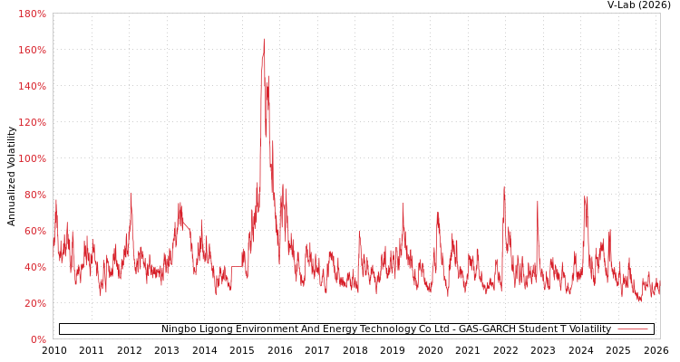graph of Ningbo Ligong Environment And Energy Technology Co Ltd GAS-GARCH-T