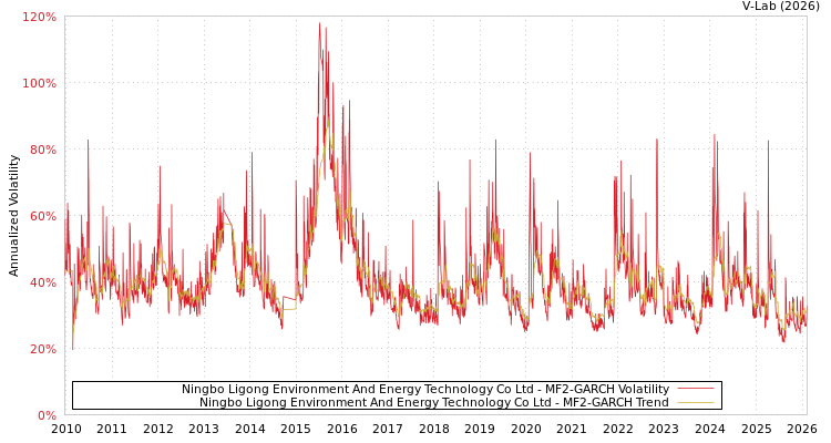 graph of Ningbo Ligong Environment And Energy Technology Co Ltd MF2-GARCH