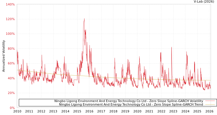 graph of Ningbo Ligong Environment And Energy Technology Co Ltd S0GARCH
