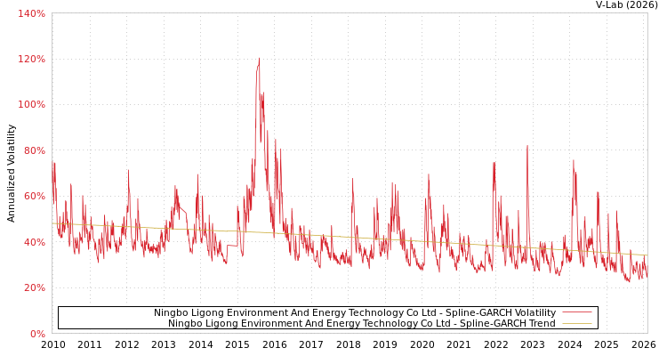 graph of Ningbo Ligong Environment And Energy Technology Co Ltd SGARCH