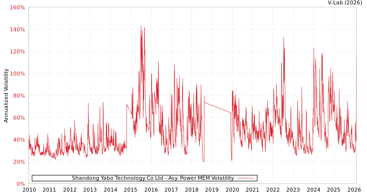 graph of Shandong Yabo Technology Co Ltd APMEM