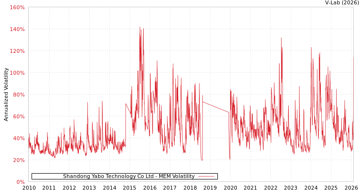 graph of Shandong Yabo Technology Co Ltd MEM