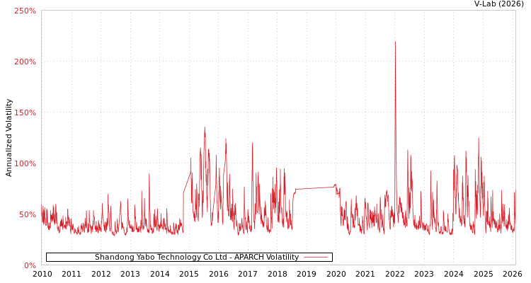 graph of Shandong Yabo Technology Co Ltd APARCH