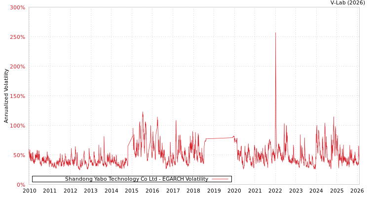 graph of Shandong Yabo Technology Co Ltd EGARCH