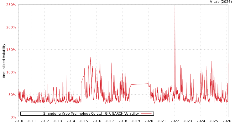 graph of Shandong Yabo Technology Co Ltd GJR-GARCH