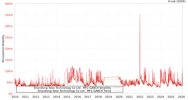 graph of Shandong Yabo Technology Co Ltd MF2-GARCH