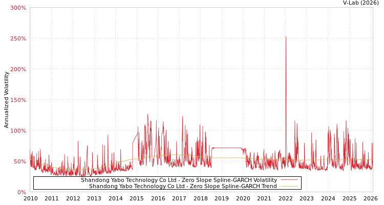 graph of Shandong Yabo Technology Co Ltd S0GARCH