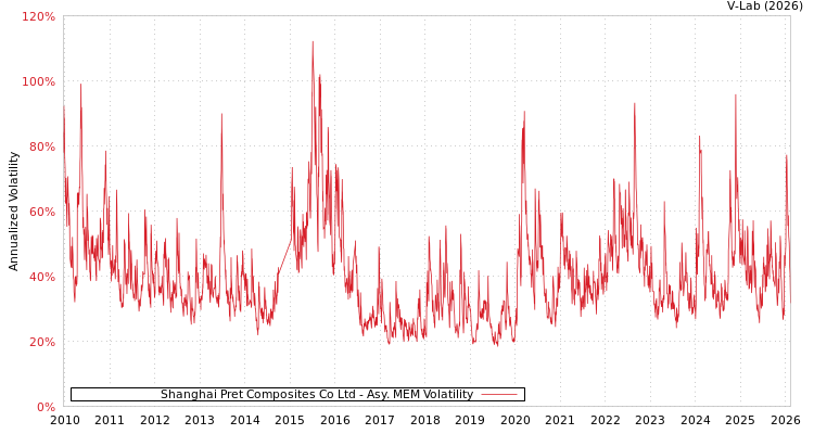graph of Shanghai Pret Composites Co Ltd AMEM