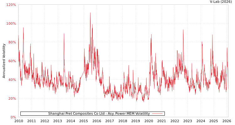 graph of Shanghai Pret Composites Co Ltd APMEM