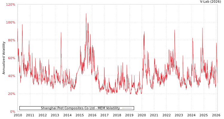 graph of Shanghai Pret Composites Co Ltd MEM