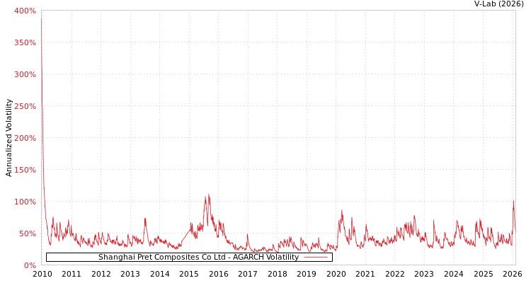 graph of Shanghai Pret Composites Co Ltd AGARCH