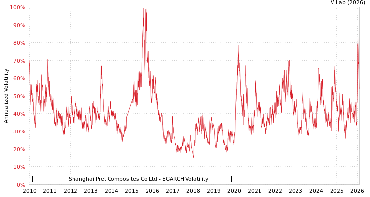 graph of Shanghai Pret Composites Co Ltd EGARCH