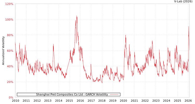 graph of Shanghai Pret Composites Co Ltd GARCH