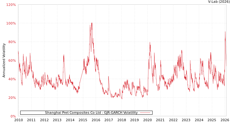 graph of Shanghai Pret Composites Co Ltd GJR-GARCH