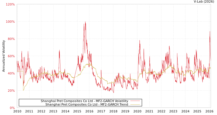 graph of Shanghai Pret Composites Co Ltd MF2-GARCH