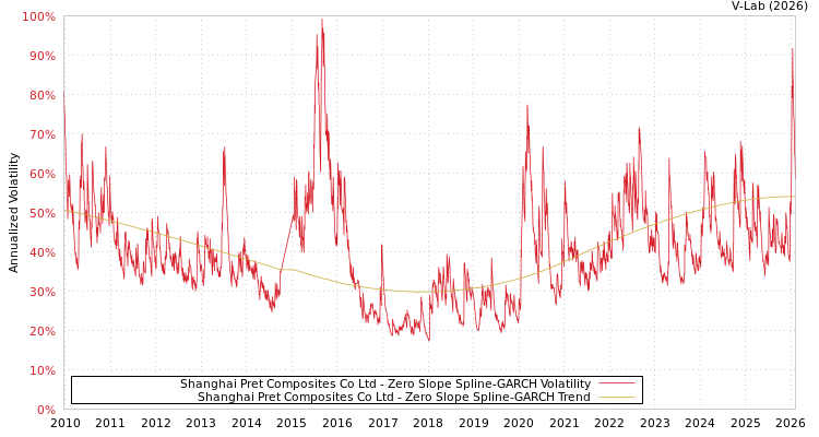 graph of Shanghai Pret Composites Co Ltd S0GARCH