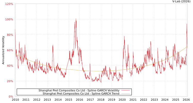graph of Shanghai Pret Composites Co Ltd SGARCH
