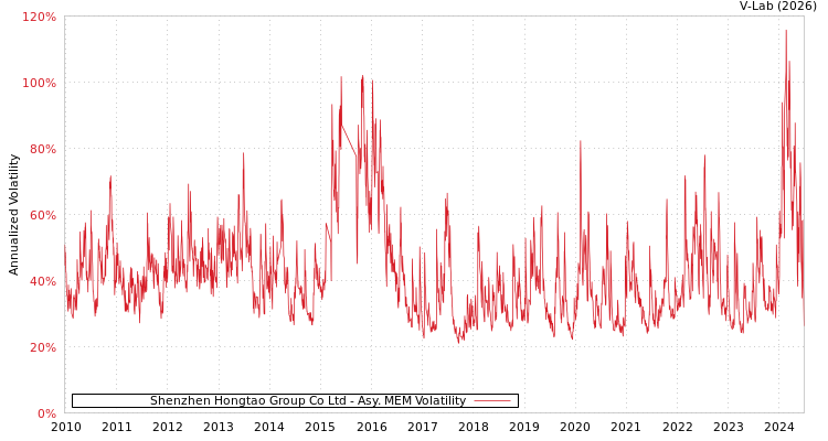 graph of Shenzhen Hongtao Group Co Ltd AMEM