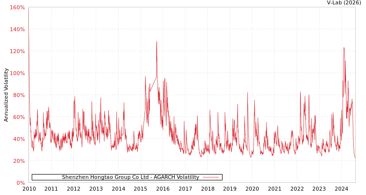 graph of Shenzhen Hongtao Group Co Ltd AGARCH