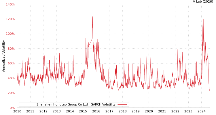 graph of Shenzhen Hongtao Group Co Ltd GARCH