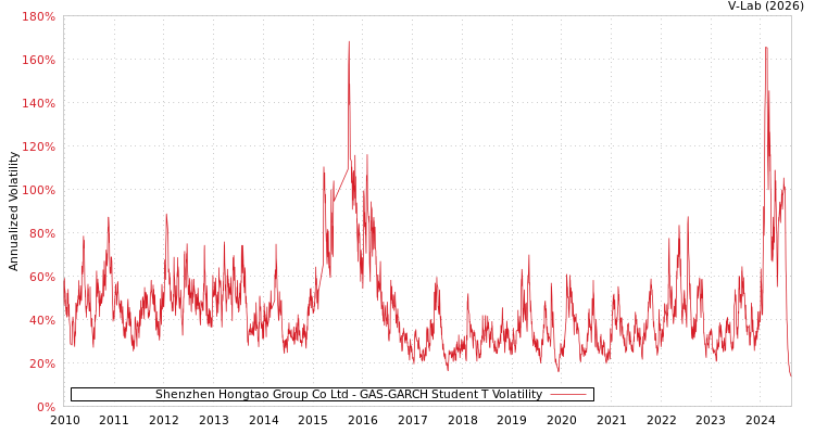 graph of Shenzhen Hongtao Group Co Ltd GAS-GARCH-T