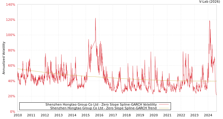 graph of Shenzhen Hongtao Group Co Ltd S0GARCH