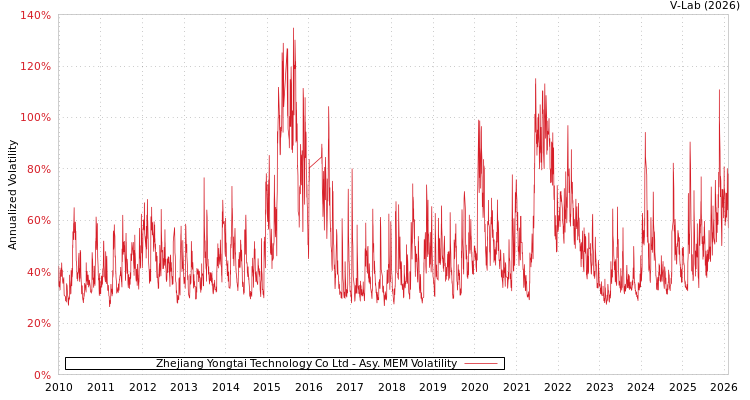 graph of Zhejiang Yongtai Technology Co Ltd AMEM