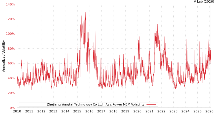 graph of Zhejiang Yongtai Technology Co Ltd APMEM