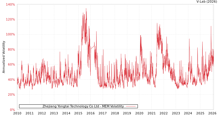 graph of Zhejiang Yongtai Technology Co Ltd MEM