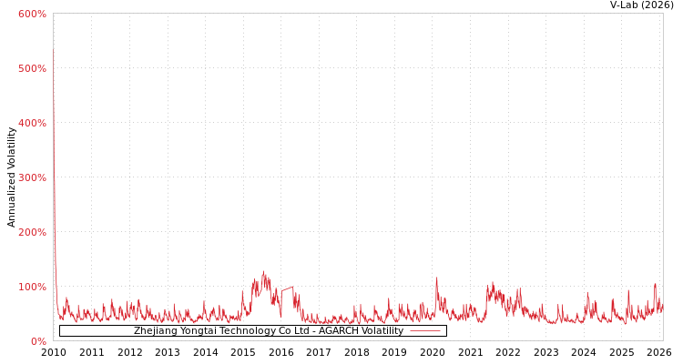 graph of Zhejiang Yongtai Technology Co Ltd AGARCH