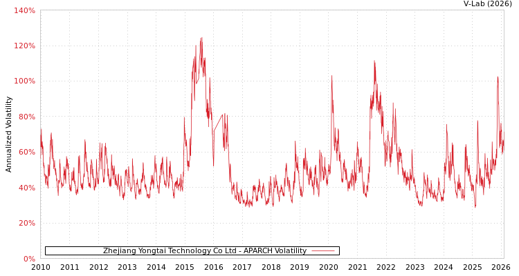 graph of Zhejiang Yongtai Technology Co Ltd APARCH