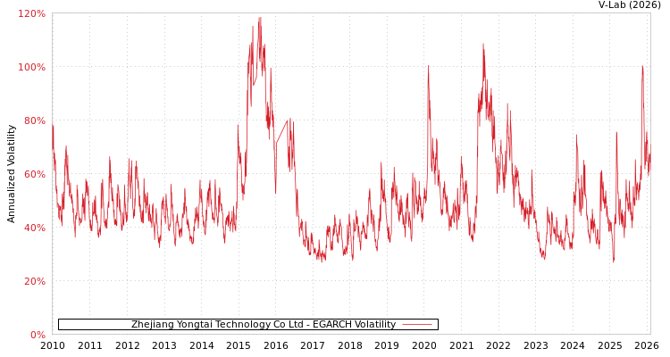 graph of Zhejiang Yongtai Technology Co Ltd EGARCH