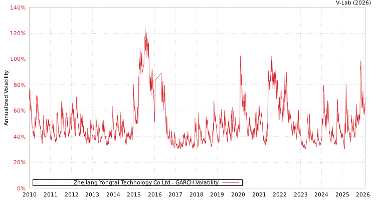 graph of Zhejiang Yongtai Technology Co Ltd GARCH