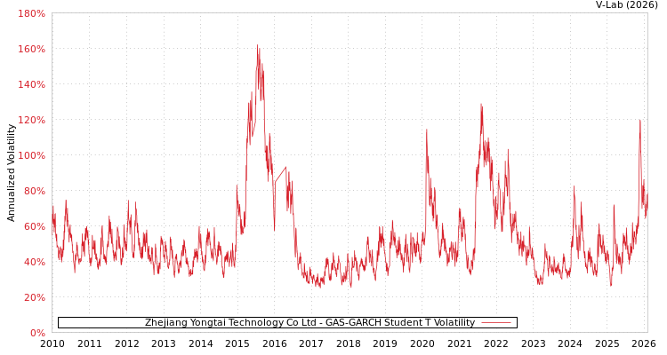 graph of Zhejiang Yongtai Technology Co Ltd GAS-GARCH-T