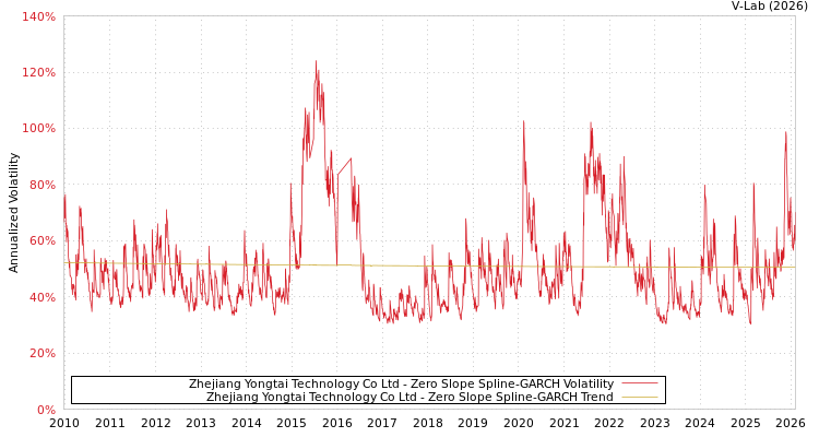 graph of Zhejiang Yongtai Technology Co Ltd S0GARCH