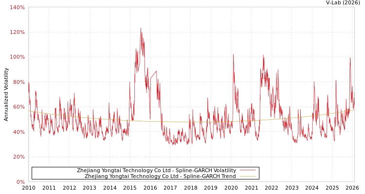 graph of Zhejiang Yongtai Technology Co Ltd SGARCH