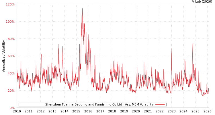 graph of Shenzhen Fuanna Bedding and Furnishing Co Ltd AMEM