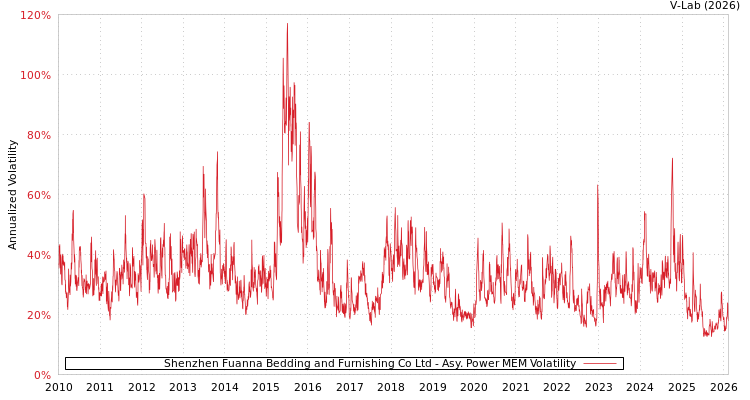 graph of Shenzhen Fuanna Bedding and Furnishing Co Ltd APMEM