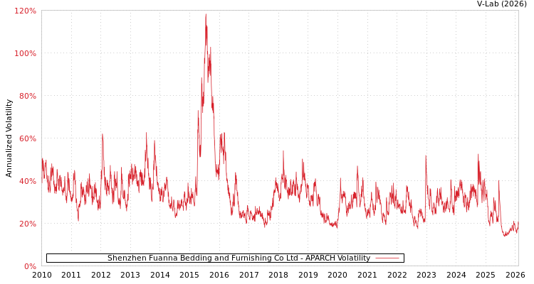 graph of Shenzhen Fuanna Bedding and Furnishing Co Ltd APARCH