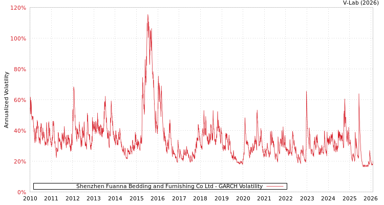 graph of Shenzhen Fuanna Bedding and Furnishing Co Ltd GARCH