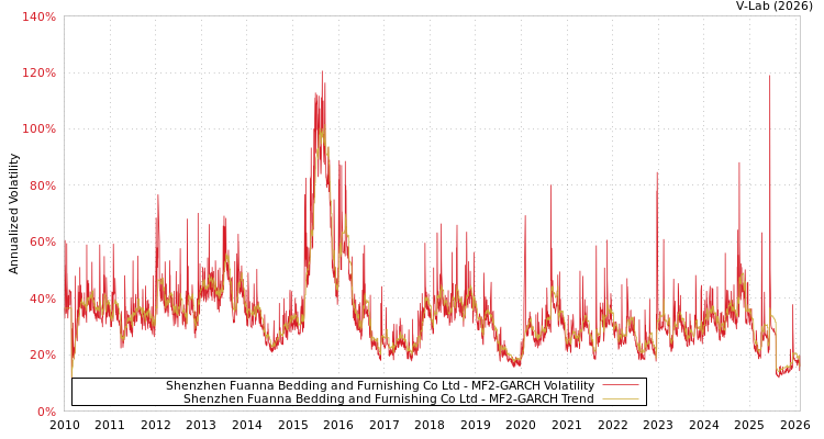 graph of Shenzhen Fuanna Bedding and Furnishing Co Ltd MF2-GARCH