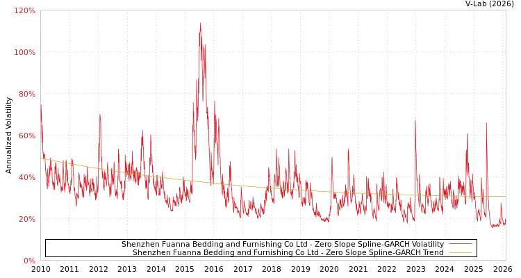 graph of Shenzhen Fuanna Bedding and Furnishing Co Ltd S0GARCH