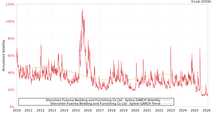 graph of Shenzhen Fuanna Bedding and Furnishing Co Ltd SGARCH